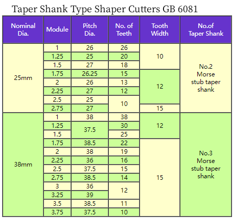 Taper Shank Type Shaper Cutters with GB 6081